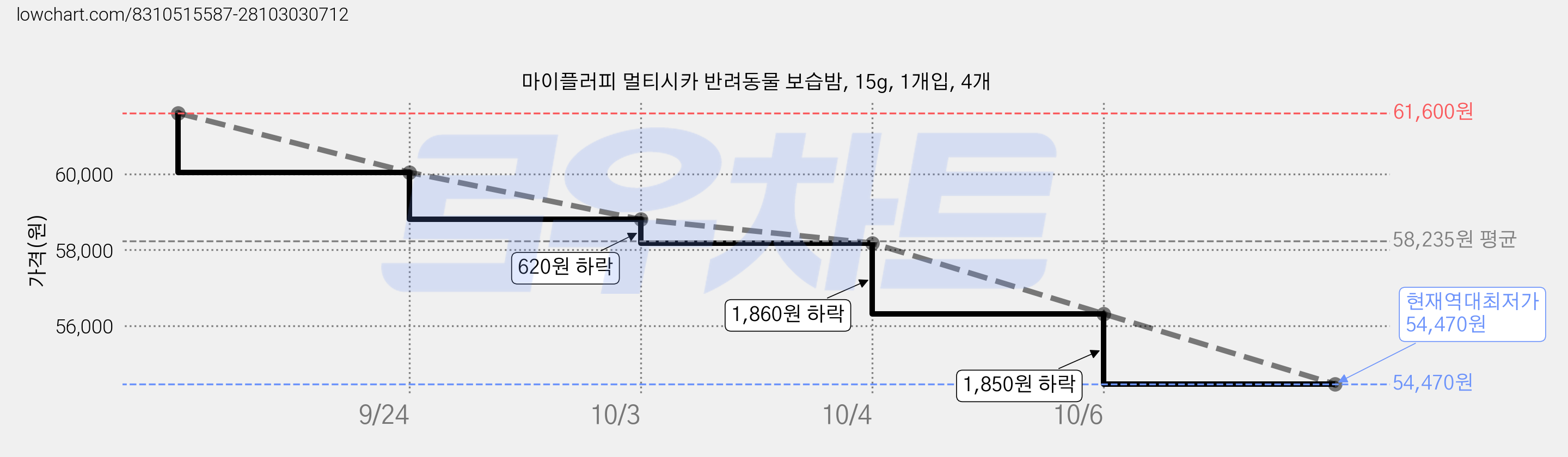 마이플러피 멀티시카 반려동물 보습밤, 15g, 1개입, 4개 가격 변동 차트, 현재가 54,470원, 역대최저가