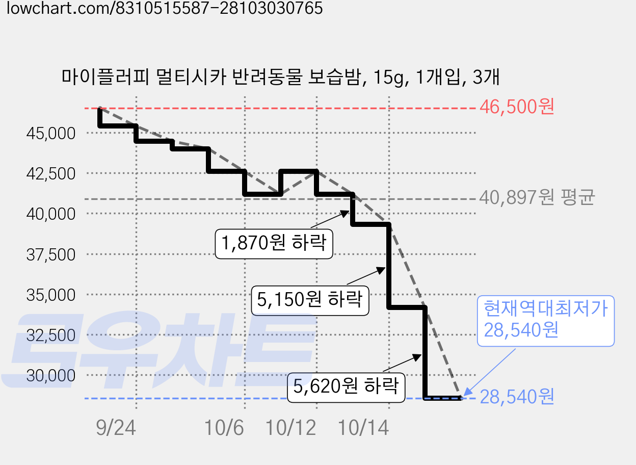마이플러피 멀티시카 반려동물 보습밤, 15g, 1개입, 3개 가격 변동 차트, 현재가 28,540원, 역대최저가
