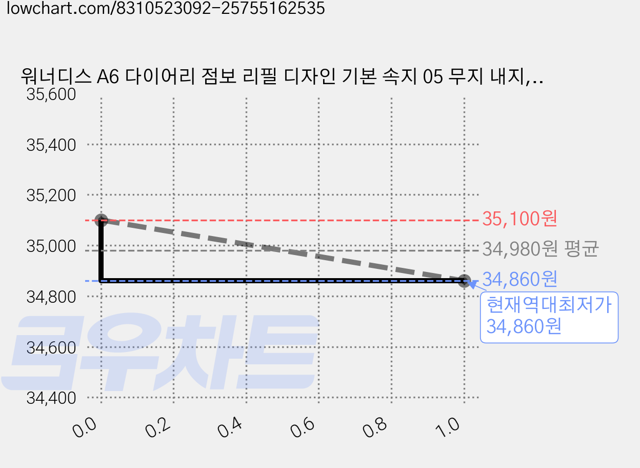 워너디스 A6 다이어리 점보 리필 디자인 기본 속지 05 무지 내지, 6세트, 64매 가격 변동 차트, 현재가 34,860원, 역대최저가