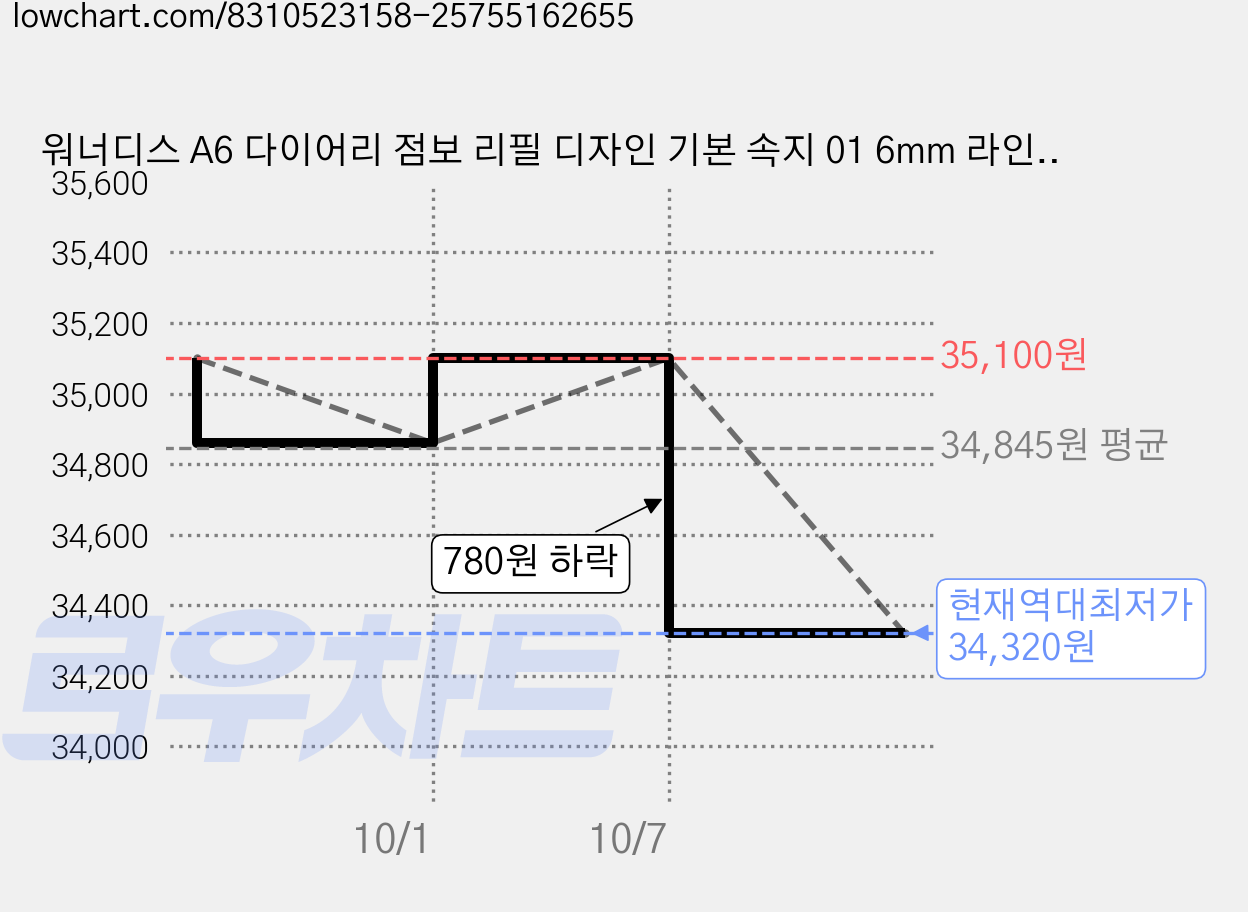 워너디스 A6 다이어리 점보 리필 디자인 기본 속지 01 6mm 라인 내지, 6세트, 64매 가격 변동 차트, 현재가 34,320원, 역대최저가