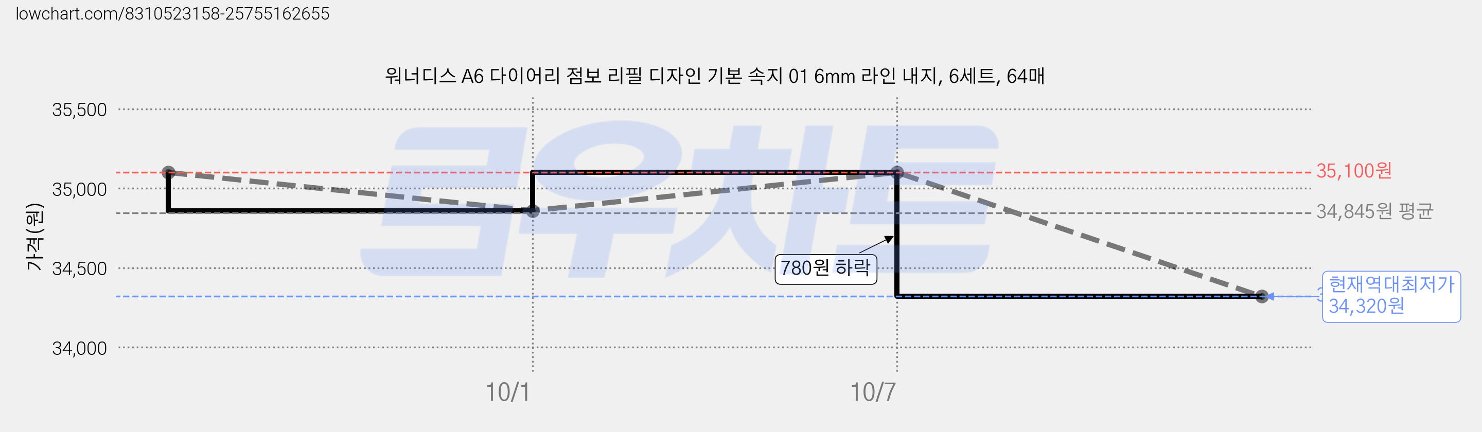 워너디스 A6 다이어리 점보 리필 디자인 기본 속지 01 6mm 라인 내지, 6세트, 64매 가격 변동 차트, 현재가 34,320원, 역대최저가