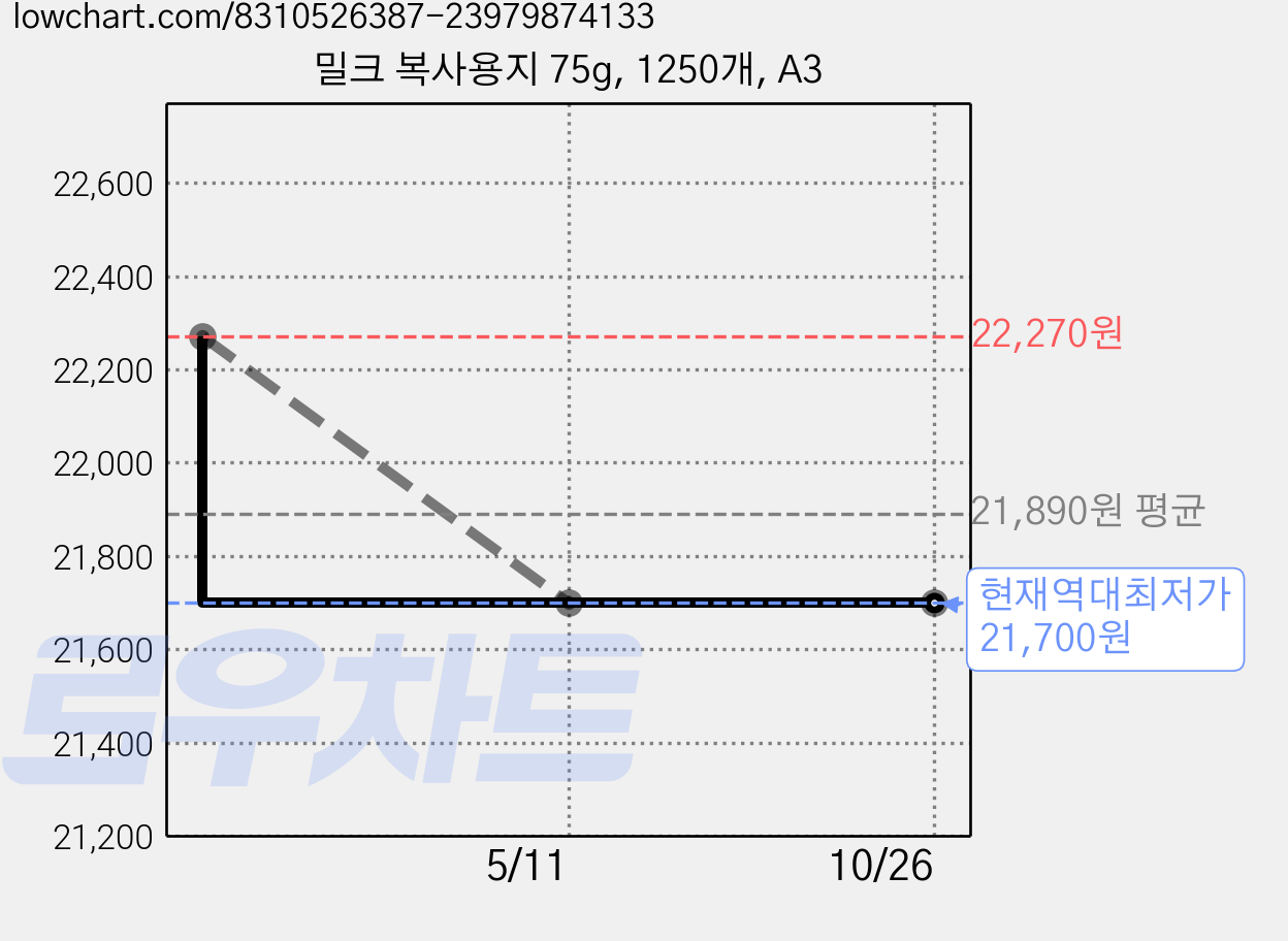 밀크 복사용지 75g, 1250개, A3 가격 변동 차트, 현재가 21,700원, 역대최저가