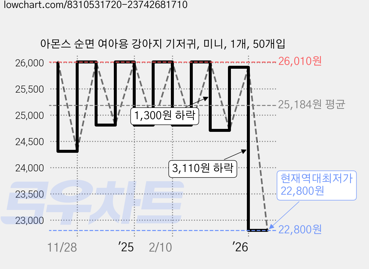아몬스 순면 여아용 강아지 기저귀, 미니, 1개, 50개입 가격 변동 차트, 현재가 22,800원, 역대최저가