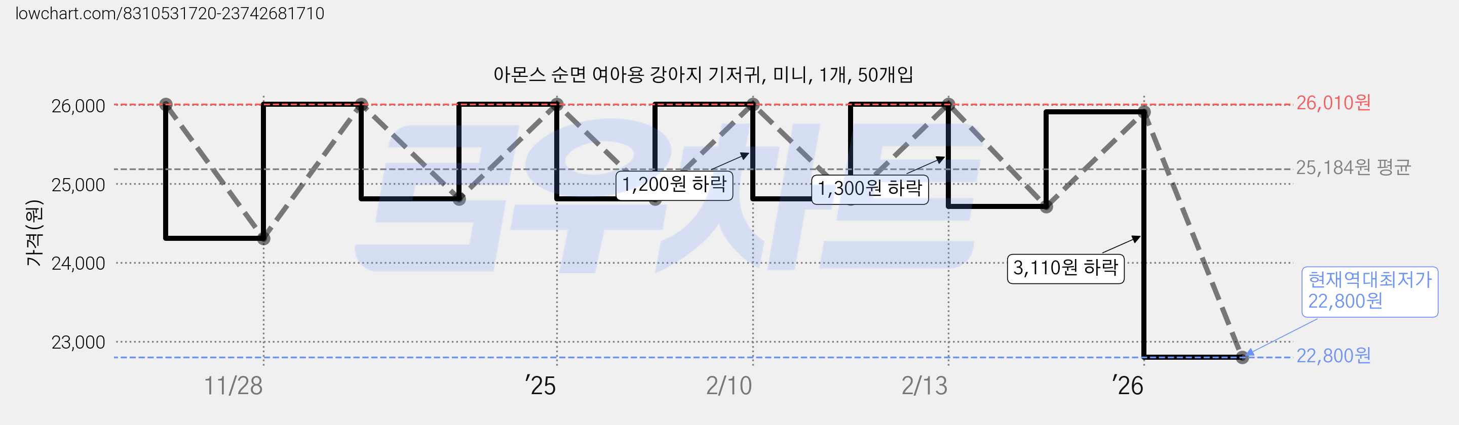 아몬스 순면 여아용 강아지 기저귀, 미니, 1개, 50개입 가격 변동 차트, 현재가 22,800원, 역대최저가