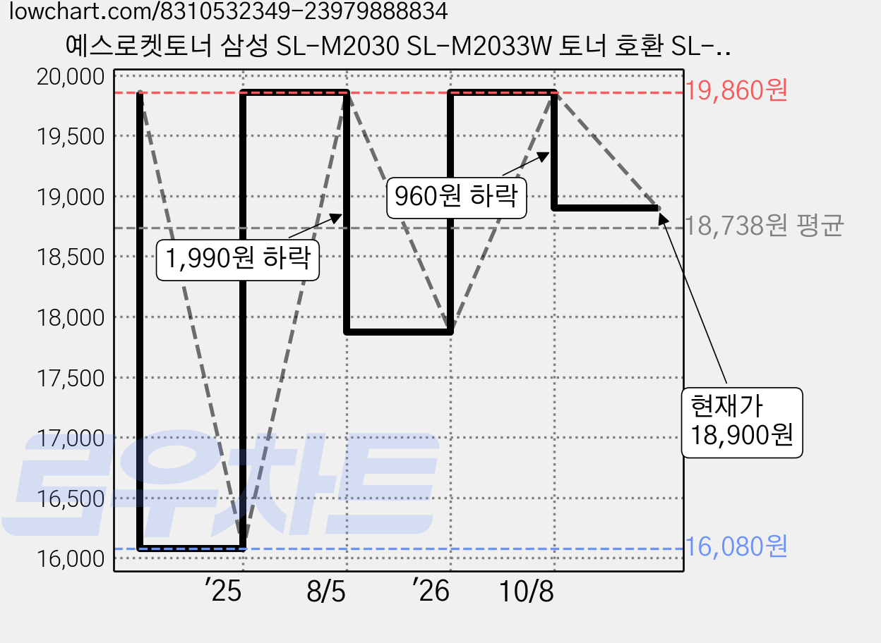 예스로켓토너 삼성 SL-M2030 SL-M2033W 토너 호환 SL-M2035 SL-M2080 SL-M2085FW SL-M2030W SL-M2035W SL-M2083FW, 1개, 슈퍼대용량 3000매 MLT-K200XXL 가격 변동 차트, 현재가 18,900원, 관측 최저가 16,080원