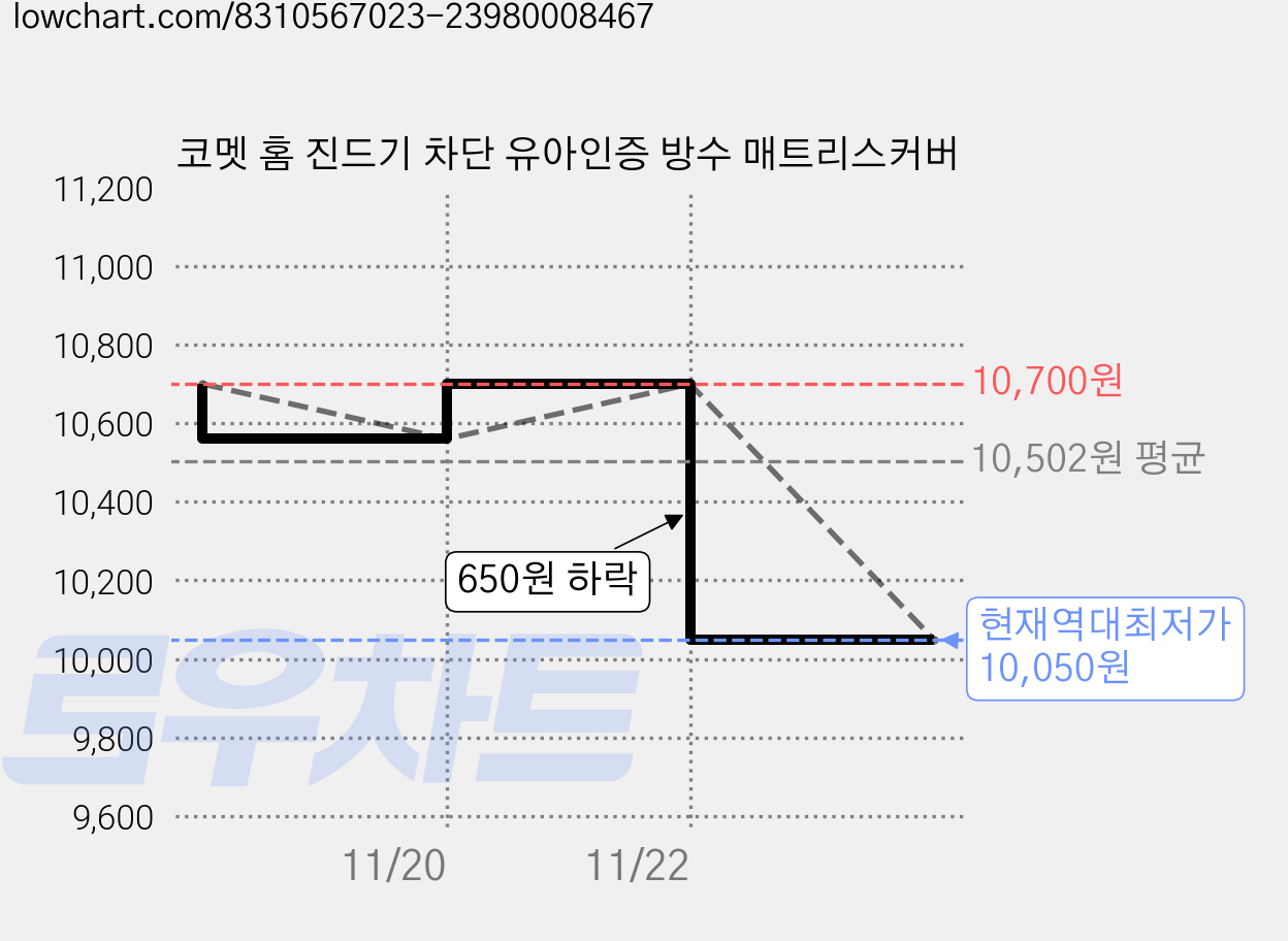 코멧 홈 진드기 차단 유아인증 방수 매트리스커버 가격 변동 차트, 현재가 10,050원, 역대최저가