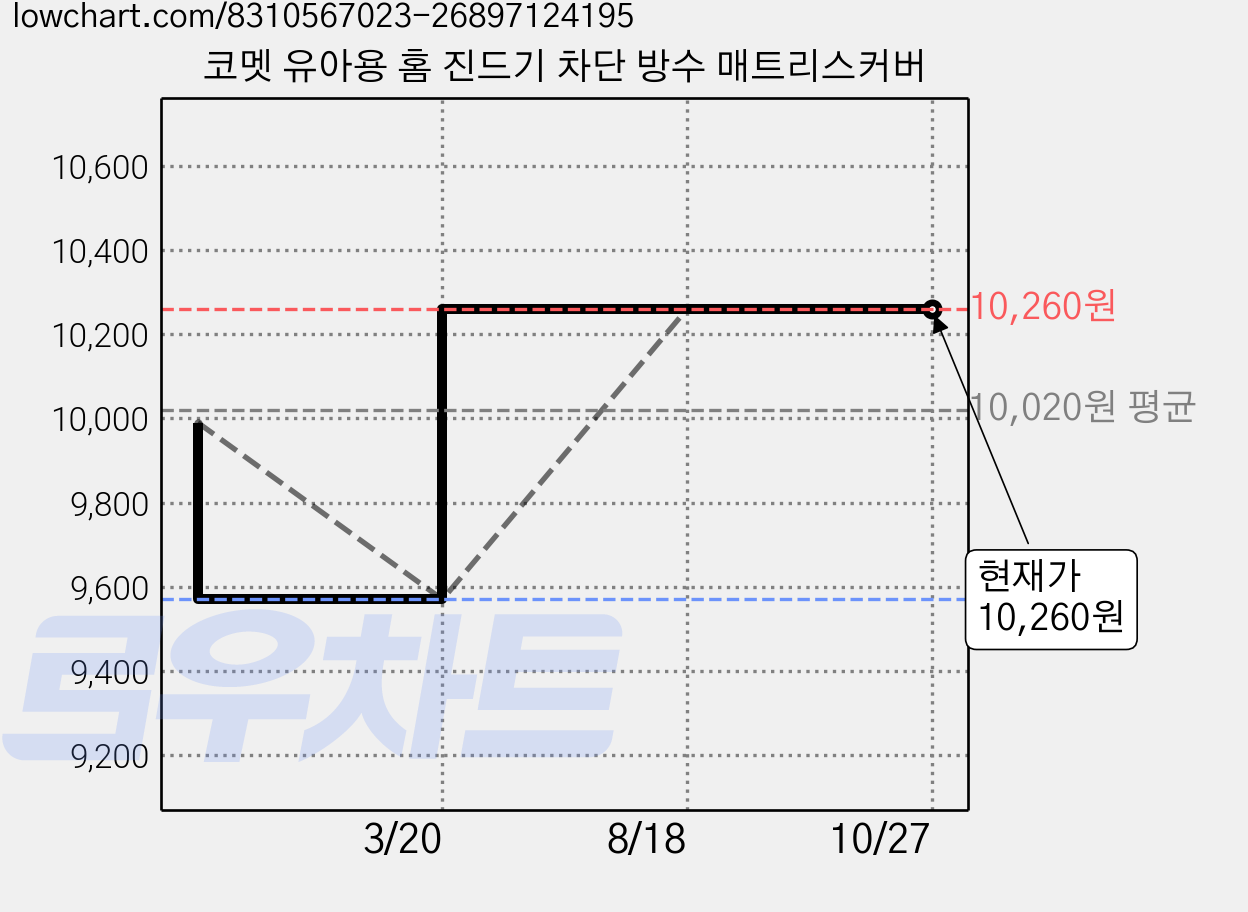 코멧 유아용 홈 진드기 차단 방수 매트리스커버 가격 변동 차트, 현재가 10,260원, 관측 최저가 9,570원
