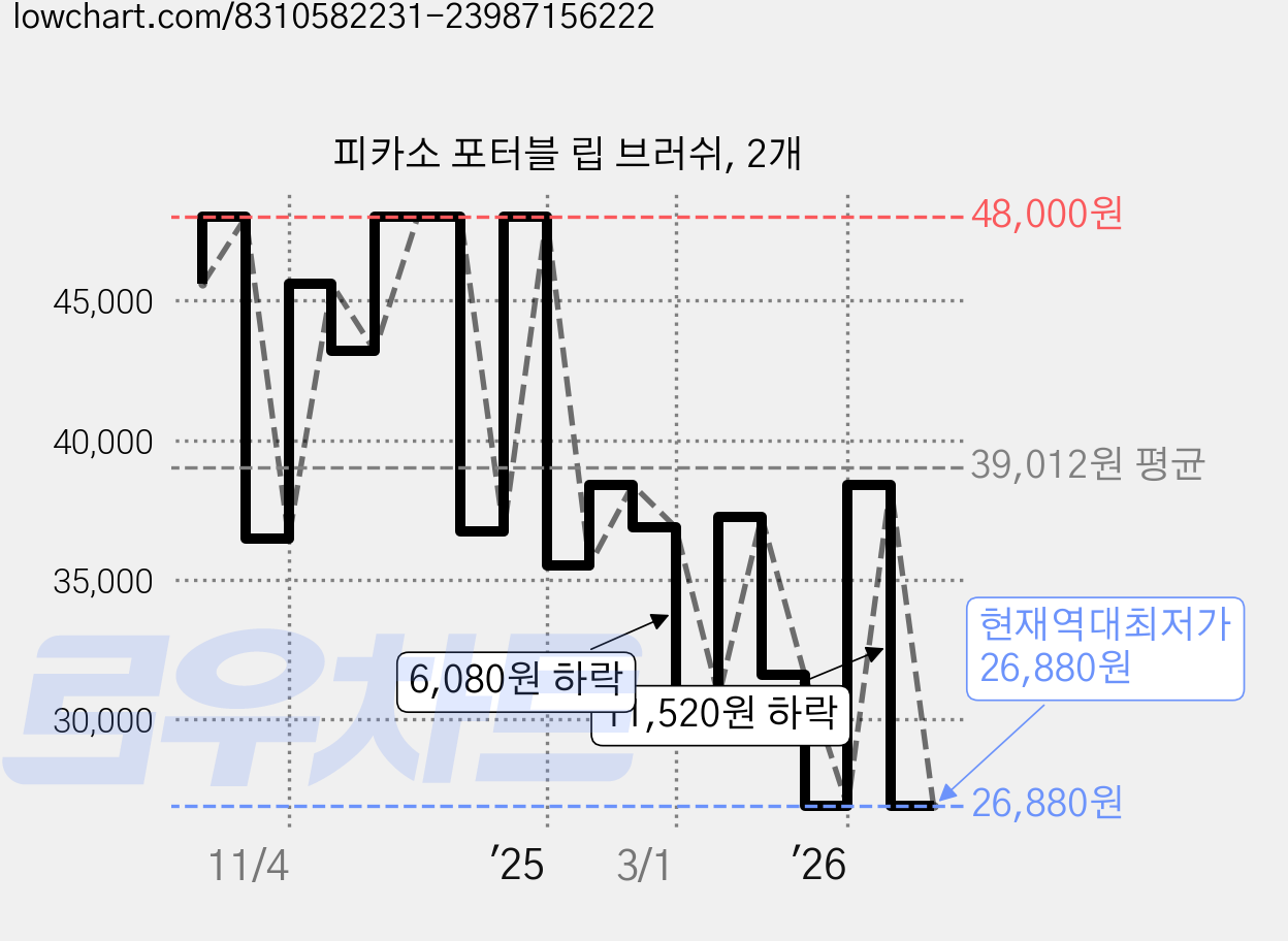피카소 포터블 립 브러쉬, 2개 가격 변동 차트, 현재가 26,880원, 역대최저가
