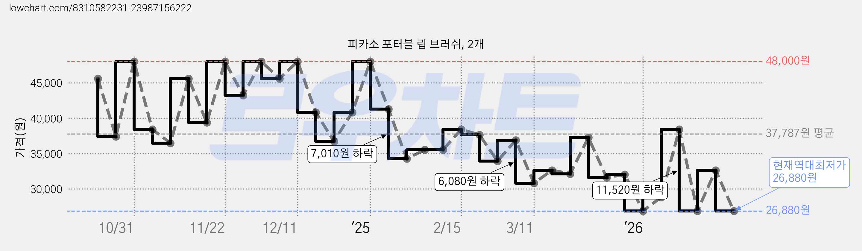 피카소 포터블 립 브러쉬, 2개 가격 변동 차트, 현재가 26,880원, 역대최저가