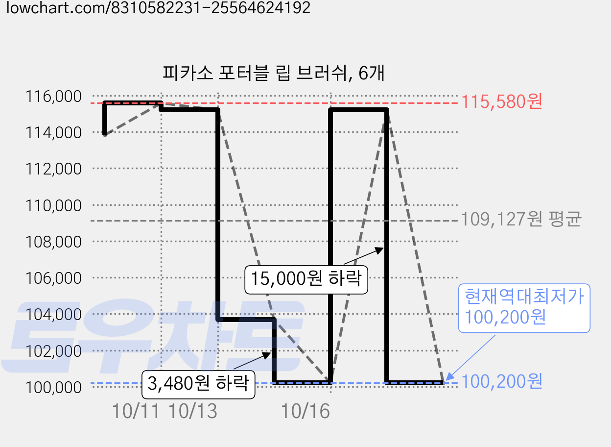 피카소 포터블 립 브러쉬, 6개 가격 변동 차트, 현재가 100,200원, 역대최저가