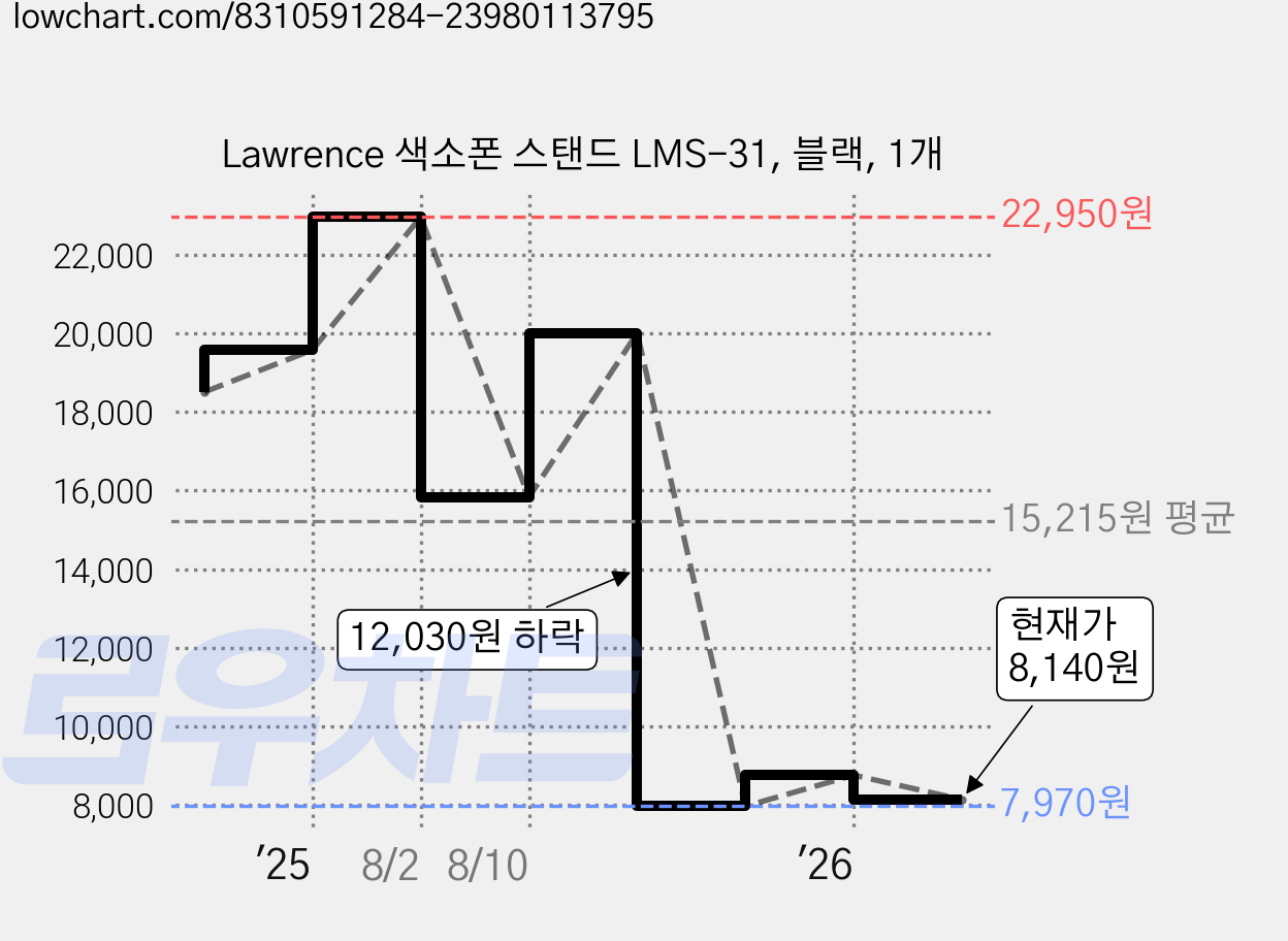 Lawrence 색소폰 스탠드 LMS-31, 블랙, 1개 가격 변동 차트, 현재가 8,140원, 관측 최저가 7,970원