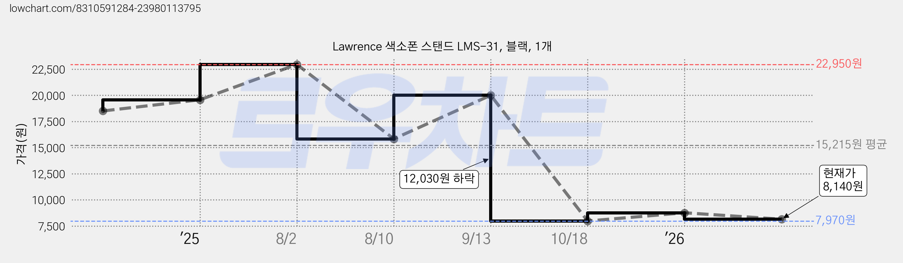 Lawrence 색소폰 스탠드 LMS-31, 블랙, 1개 가격 변동 차트, 현재가 8,140원, 관측 최저가 7,970원