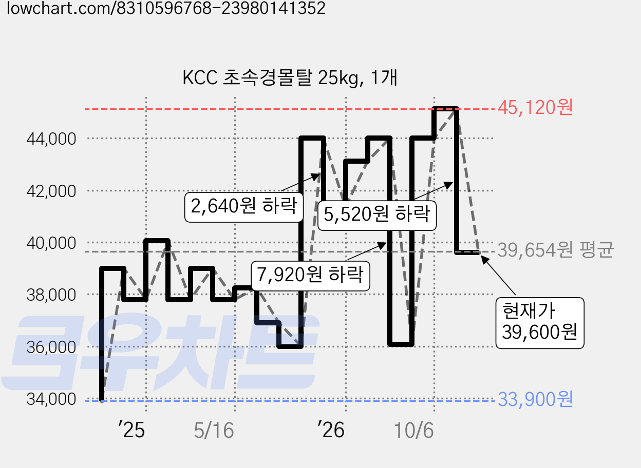 KCC 초속경몰탈 25kg, 1개 가격 변동 차트, 현재가 39,600원, 관측 최저가 33,900원