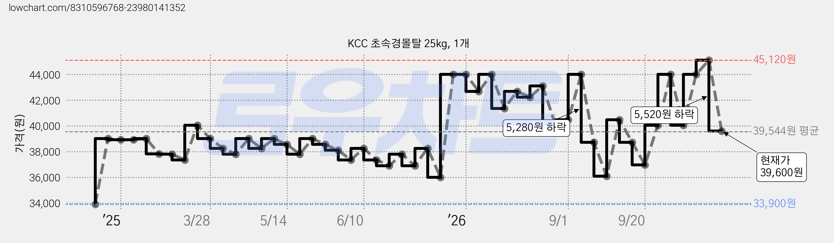KCC 초속경몰탈 25kg, 1개 가격 변동 차트, 현재가 39,600원, 관측 최저가 33,900원