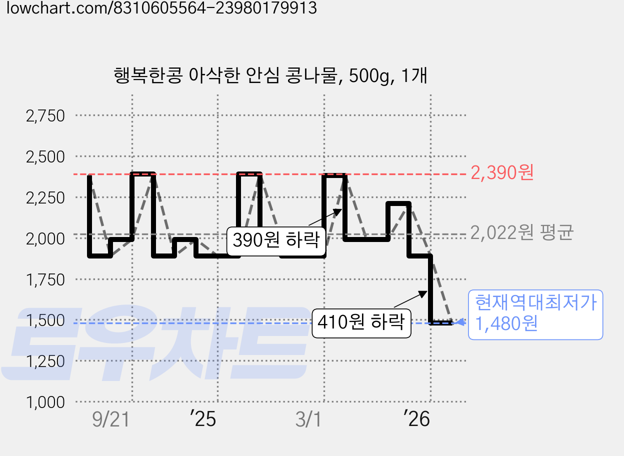 행복한콩 아삭한 안심 콩나물, 500g, 1개 가격 변동 차트, 현재가 1,480원, 역대최저가