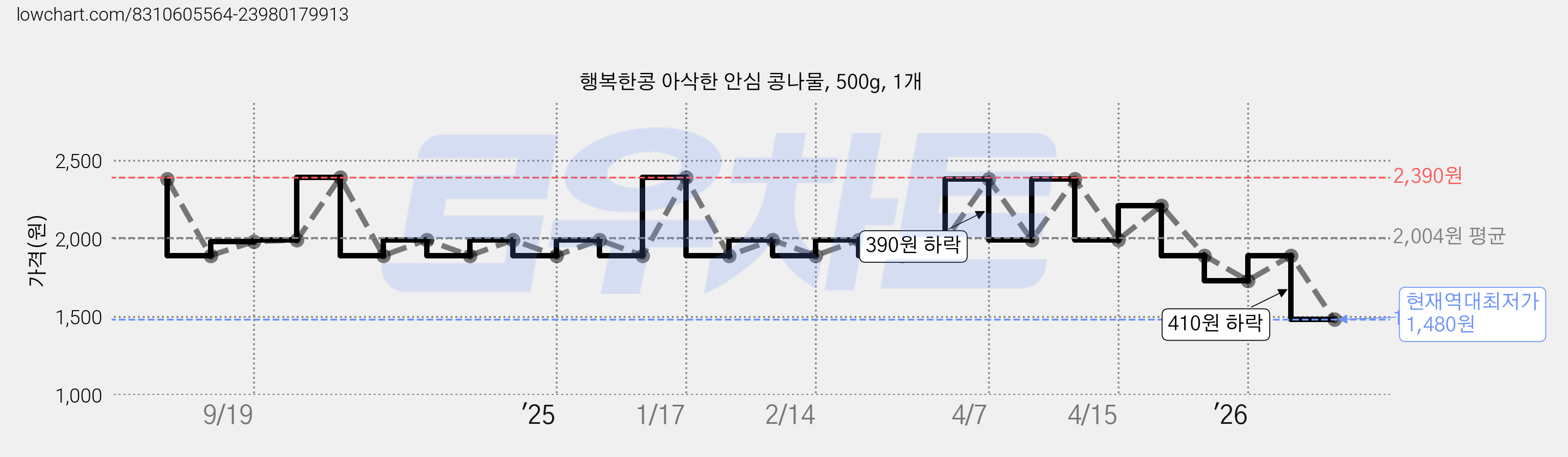 행복한콩 아삭한 안심 콩나물, 500g, 1개 가격 변동 차트, 현재가 1,480원, 역대최저가