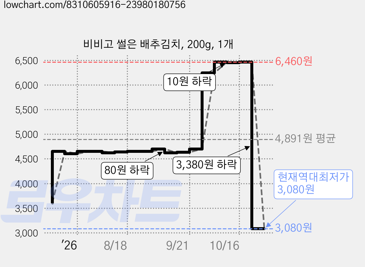 비비고 썰은 배추김치, 200g, 1개 가격 변동 차트, 현재가 3,080원, 역대최저가