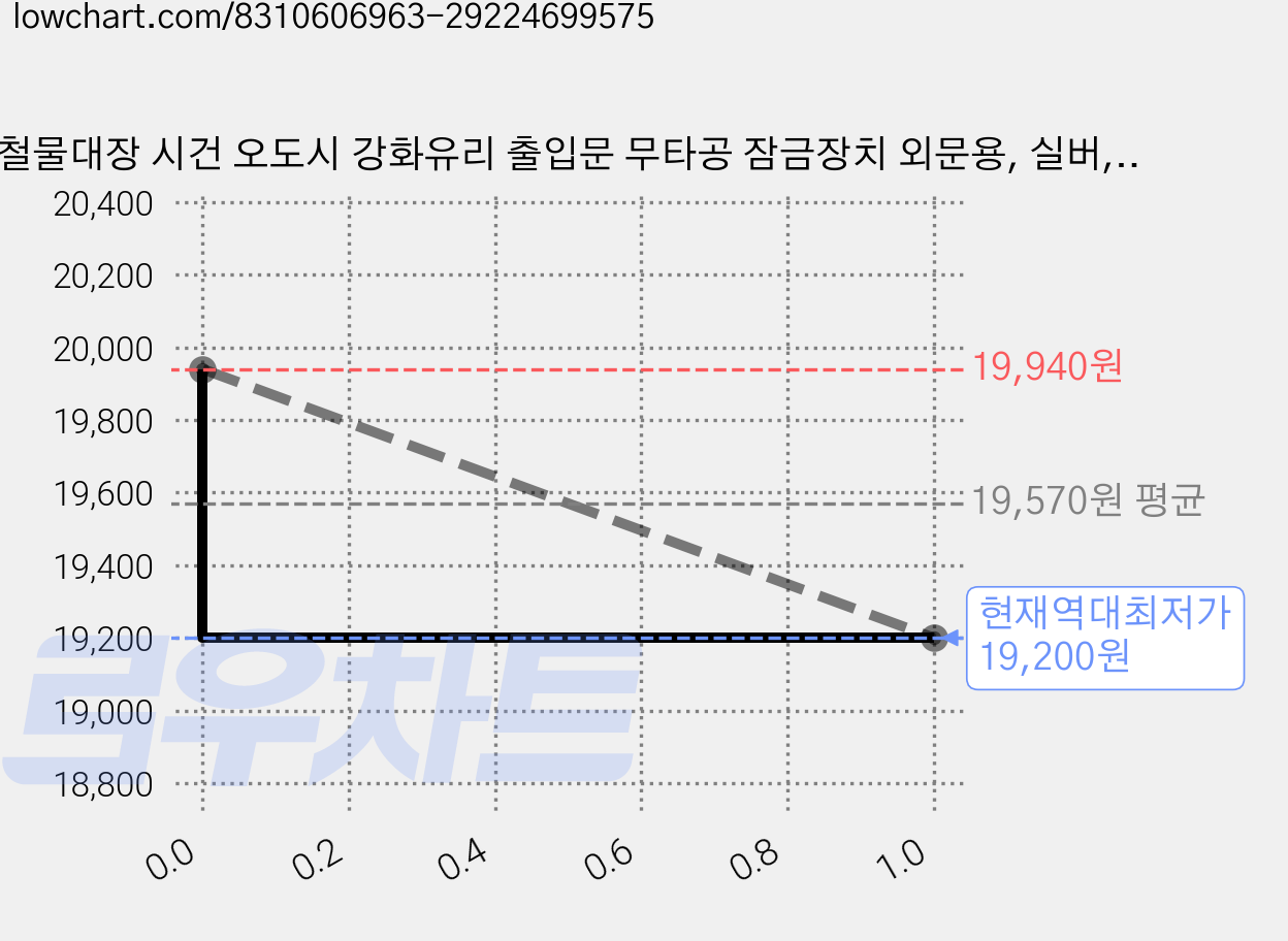 철물대장 시건 오도시 강화유리 출입문 무타공 잠금장치 외문용, 실버, 2개 가격 변동 차트, 현재가 19,200원, 역대최저가