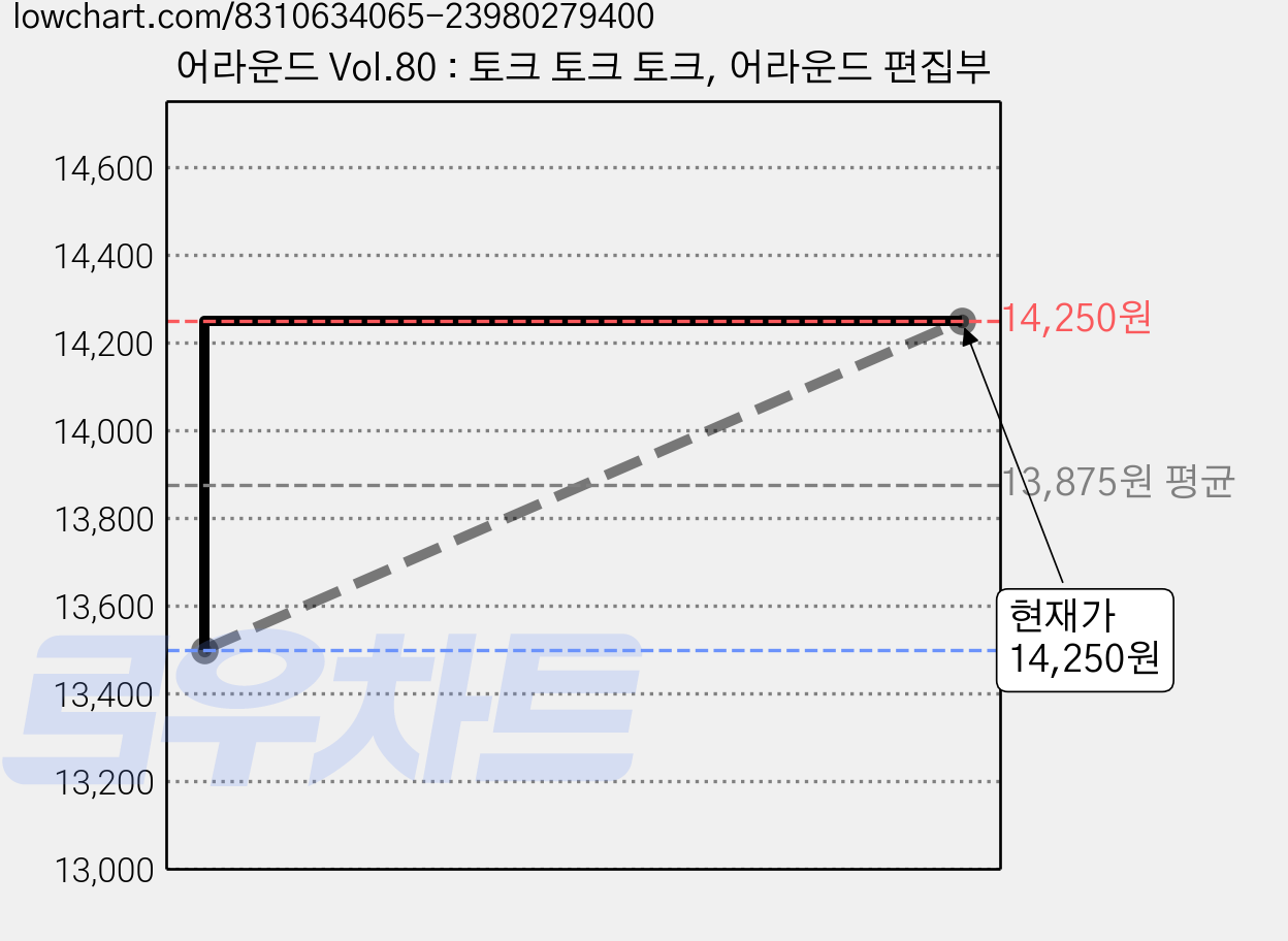 어라운드 Vol.80 : 토크 토크 토크, 어라운드 편집부 가격 변동 차트, 현재가 14,250원, 관측 최저가 13,500원