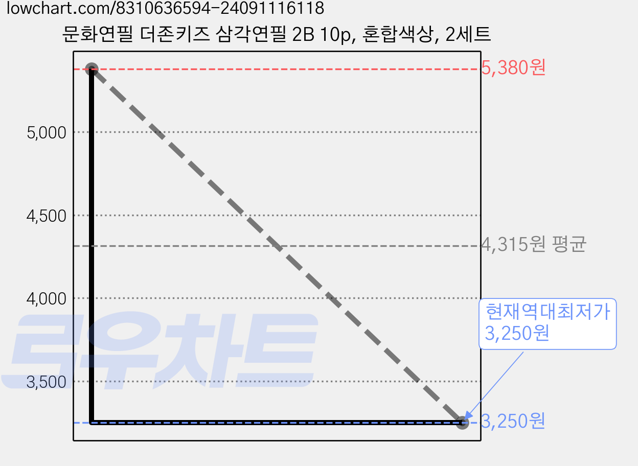 문화연필 더존키즈 삼각연필 2B 10p, 혼합색상, 2세트 가격 변동 차트, 현재가 3,250원, 역대최저가