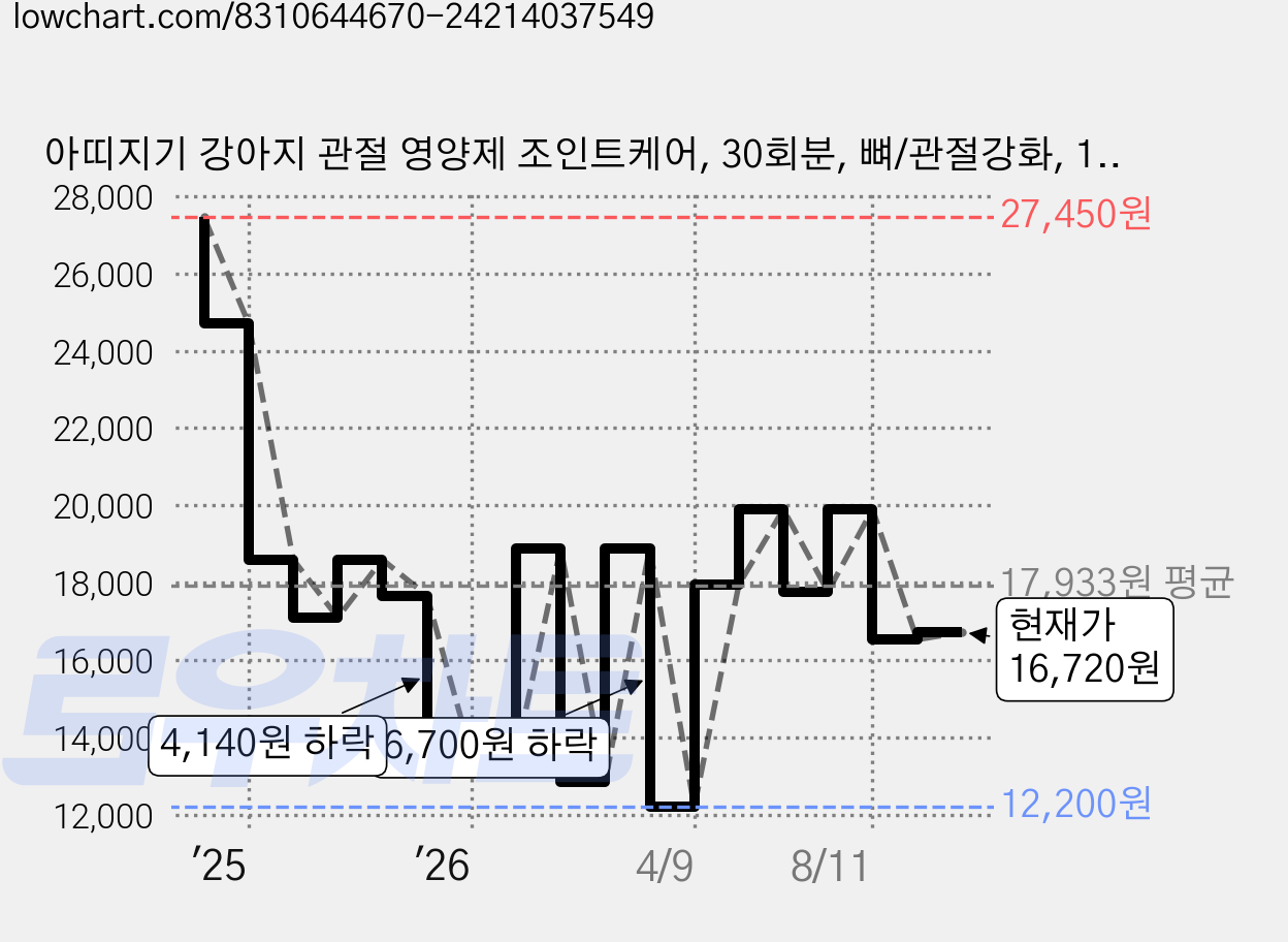 아띠지기 강아지 관절 영양제 조인트케어, 30회분, 뼈/관절강화, 1개 가격 변동 차트, 현재가 16,720원, 관측 최저가 12,200원
