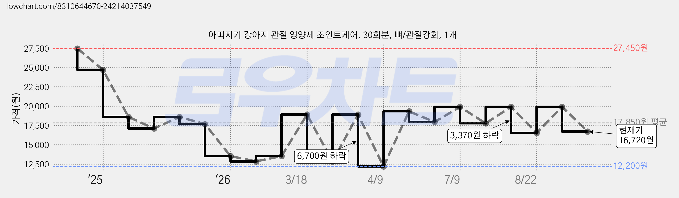 아띠지기 강아지 관절 영양제 조인트케어, 30회분, 뼈/관절강화, 1개 가격 변동 차트, 현재가 16,720원, 관측 최저가 12,200원