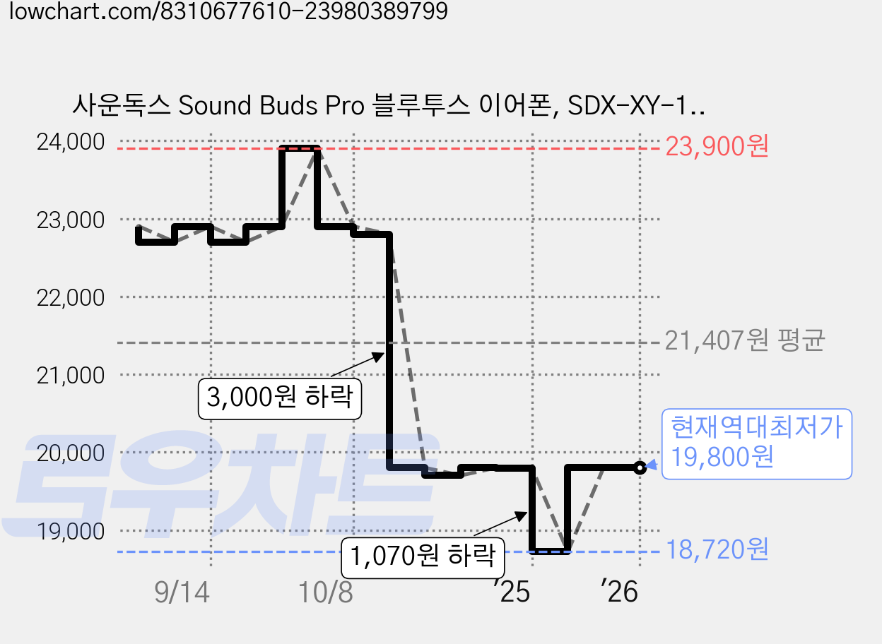 사운독스 Sound Buds Pro 블루투스 이어폰, SDX-XY-14-B, 블랙 가격 변동 차트, 현재가 19,800원, 역대최저가