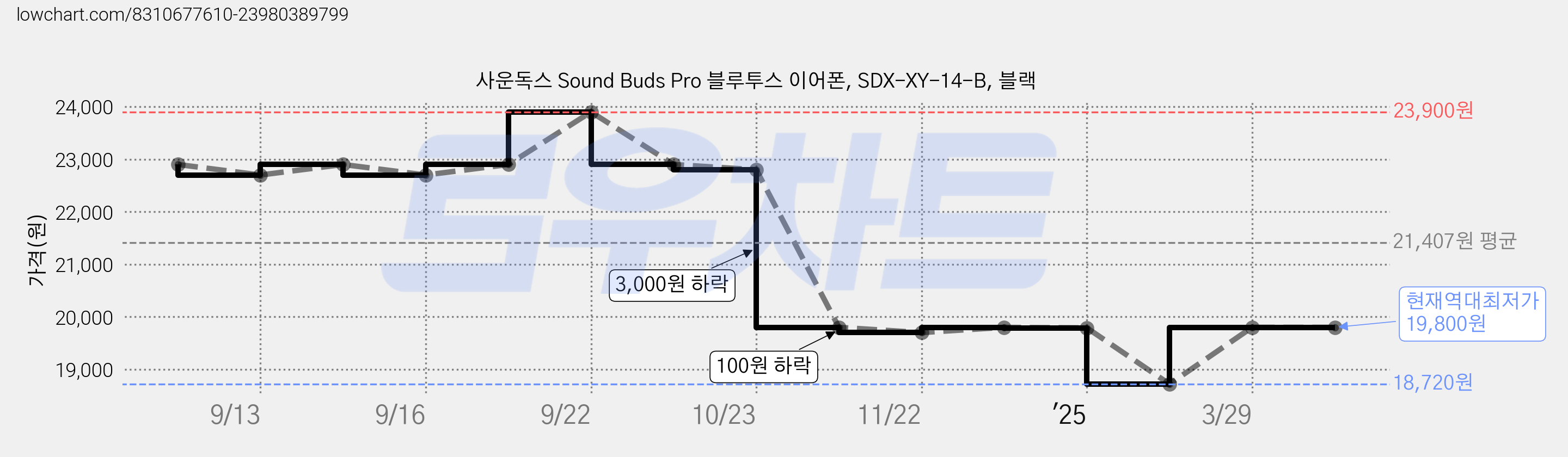 사운독스 Sound Buds Pro 블루투스 이어폰, SDX-XY-14-B, 블랙 가격 변동 차트, 현재가 19,800원, 역대최저가