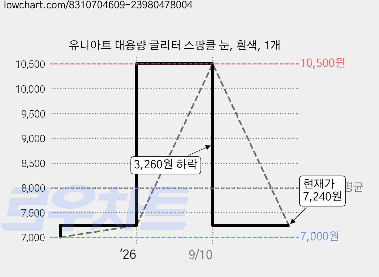 유니아트 대용량 글리터 스팡클 눈, 흰색, 1개 가격 변동 차트, 현재가 7,240원, 관측 최저가 7,000원