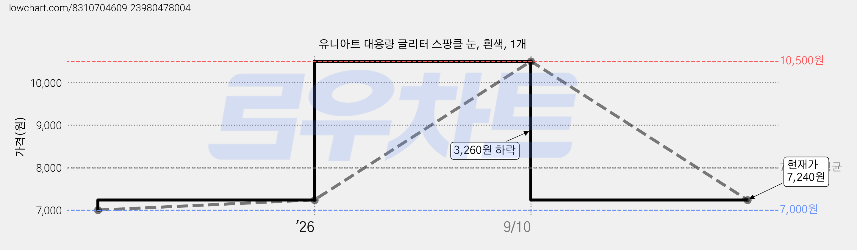 유니아트 대용량 글리터 스팡클 눈, 흰색, 1개 가격 변동 차트, 현재가 7,240원, 관측 최저가 7,000원