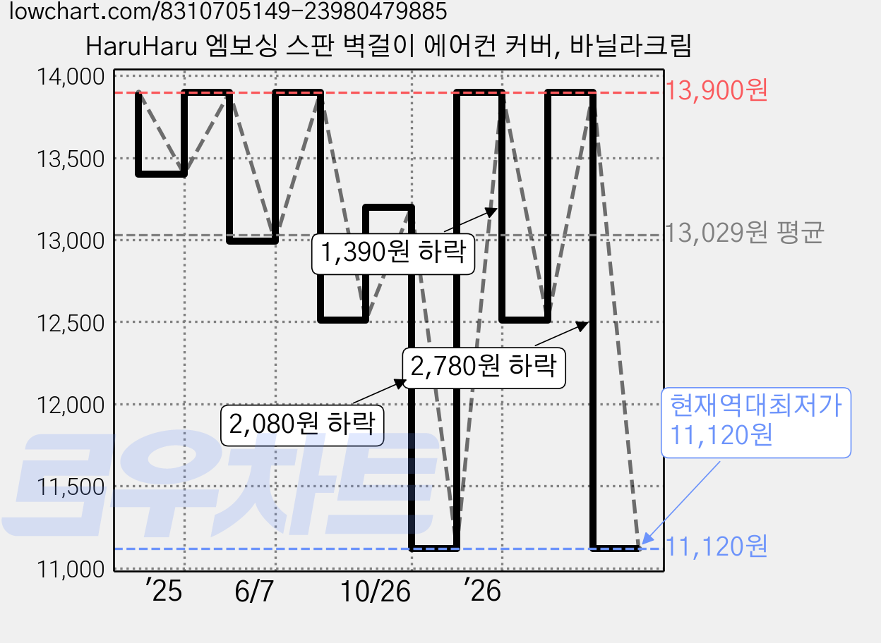 HaruHaru 엠보싱 스판 벽걸이 에어컨 커버, 바닐라크림 가격 변동 차트, 현재가 11,120원, 역대최저가