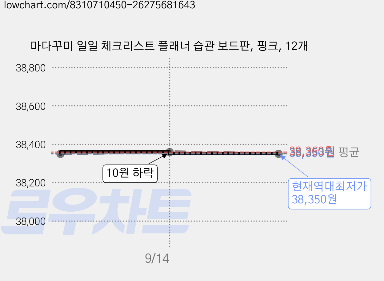 마다꾸미 일일 체크리스트 플래너 습관 보드판, 핑크, 12개 가격 변동 차트, 현재가 38,350원, 역대최저가