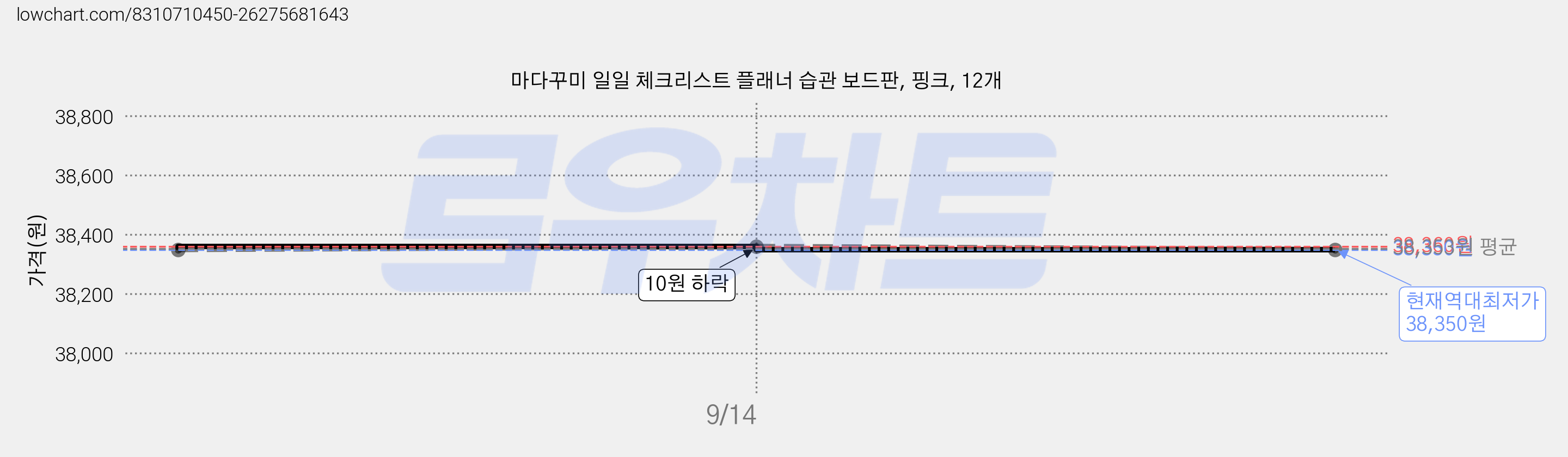 마다꾸미 일일 체크리스트 플래너 습관 보드판, 핑크, 12개 가격 변동 차트, 현재가 38,350원, 역대최저가