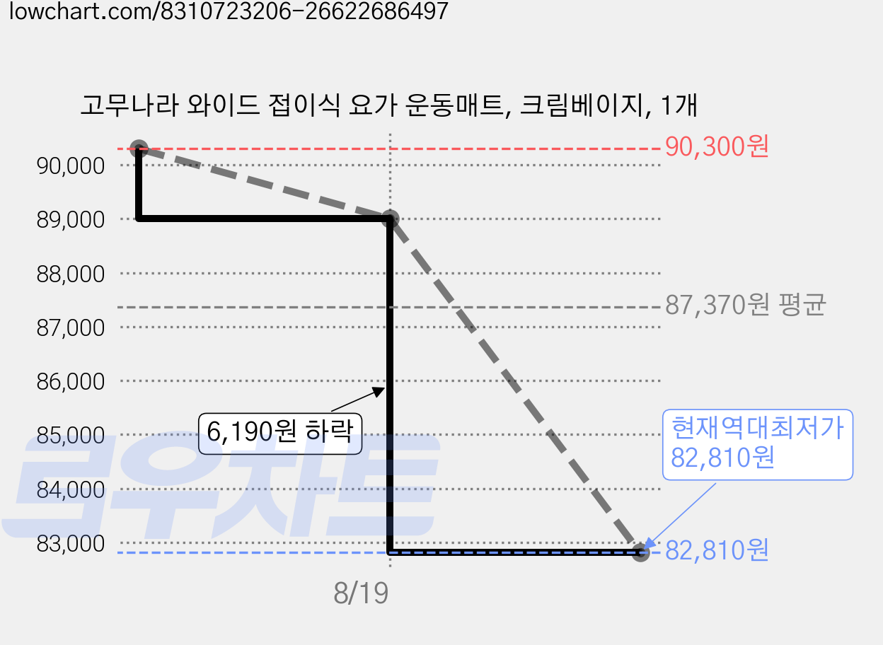 고무나라 와이드 접이식 요가 운동매트, 크림베이지, 1개 가격 변동 차트, 현재가 82,810원, 역대최저가