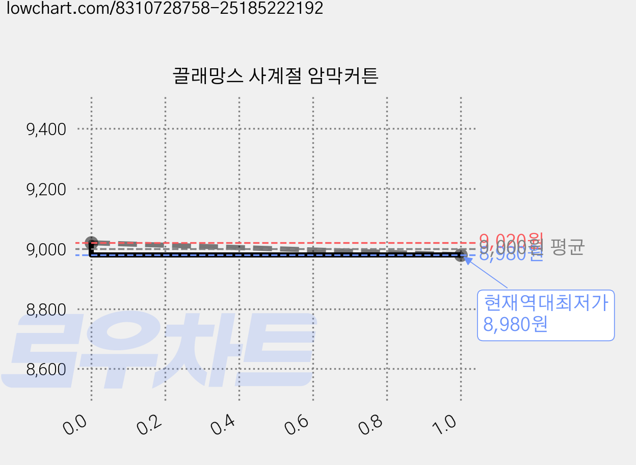 끌래망스 사계절 암막커튼 가격 변동 차트, 현재가 8,980원, 역대최저가