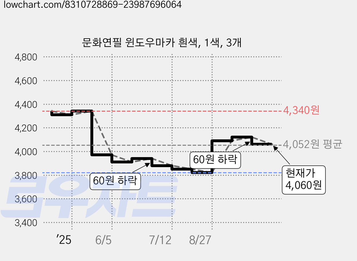 문화연필 윈도우마카 흰색, 1색, 3개 가격 변동 차트, 현재가 4,060원, 관측 최저가 3,820원