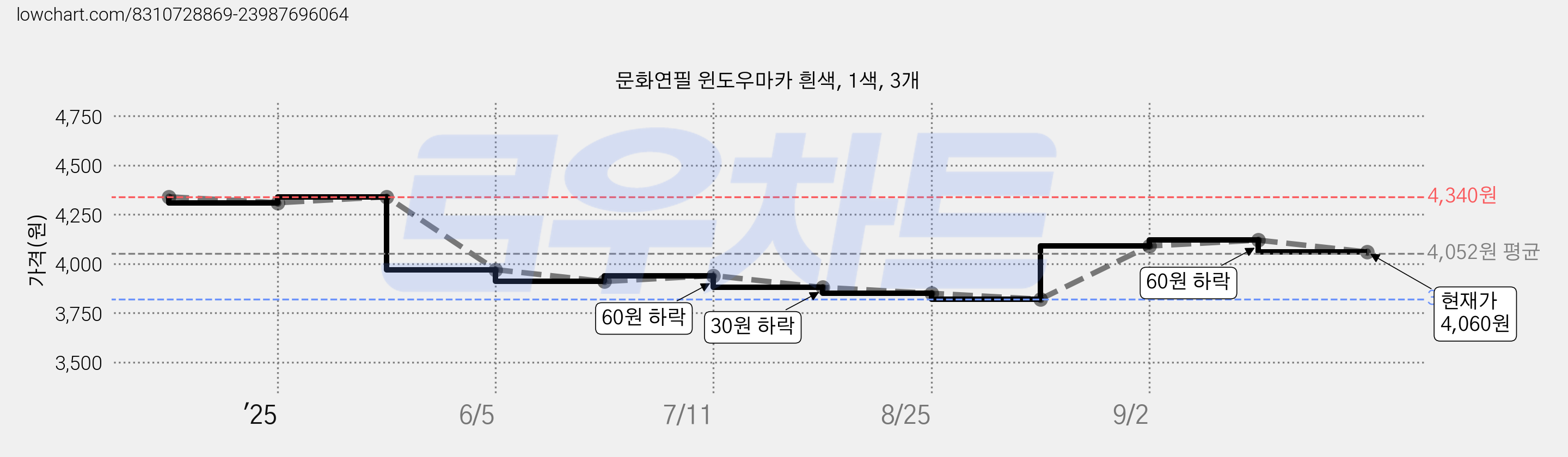 문화연필 윈도우마카 흰색, 1색, 3개 가격 변동 차트, 현재가 4,060원, 관측 최저가 3,820원