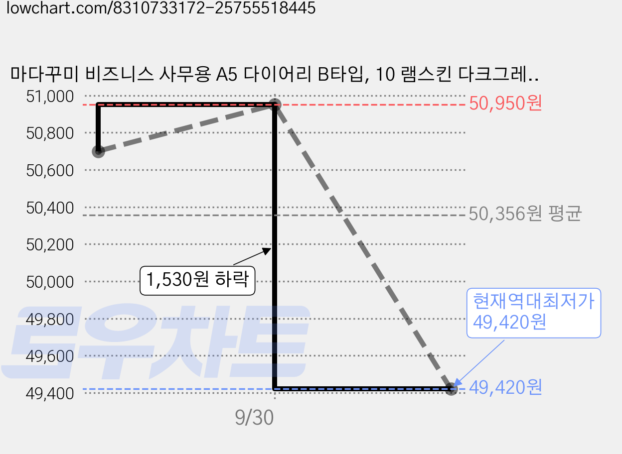 마다꾸미 비즈니스 사무용 A5 다이어리 B타입, 10 램스킨 다크그레이, 5개 가격 변동 차트, 현재가 49,420원, 역대최저가