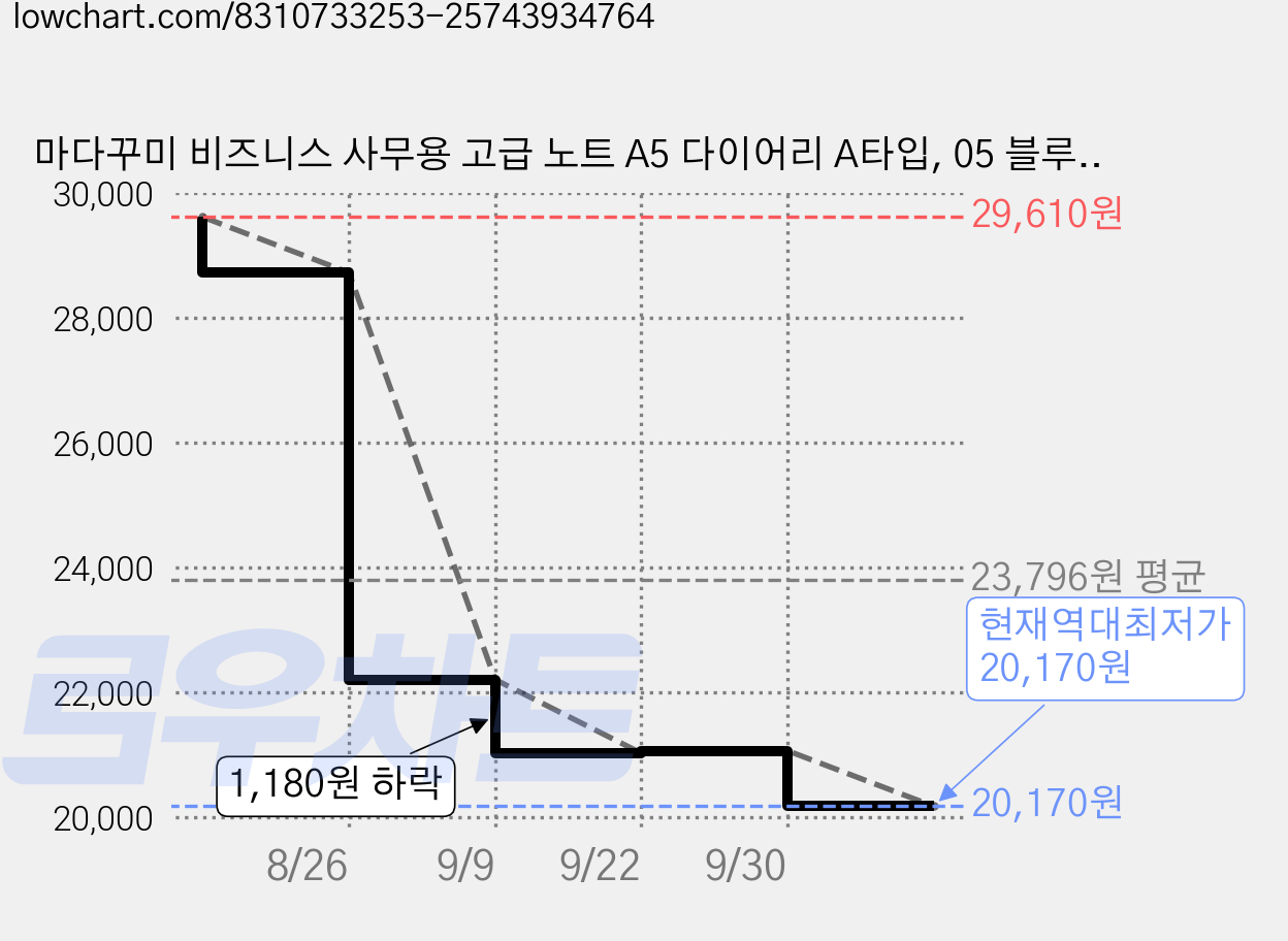 마다꾸미 비즈니스 사무용 고급 노트 A5 다이어리 A타입, 05 블루, 3개 가격 변동 차트, 현재가 20,170원, 역대최저가