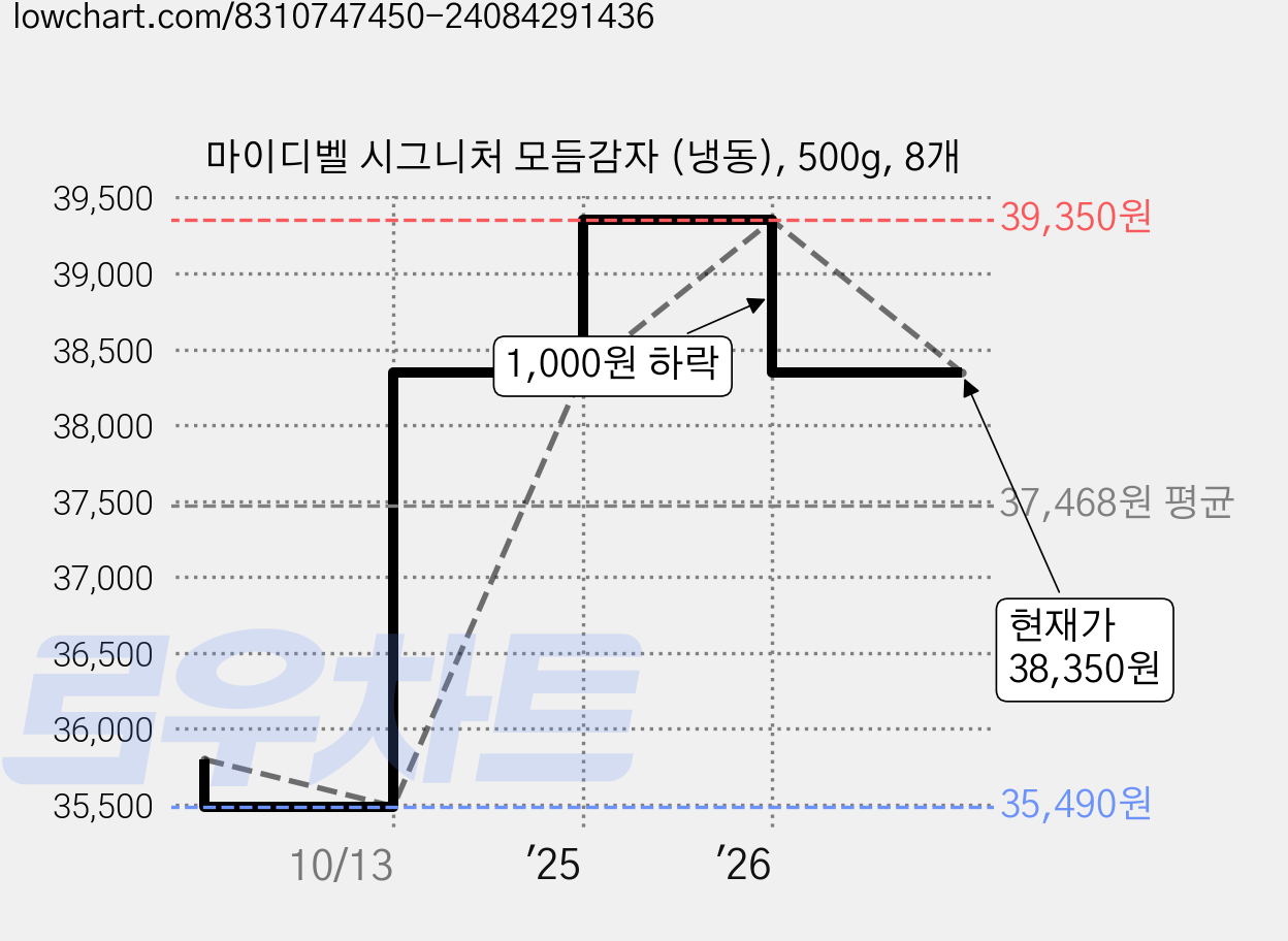 마이디벨 시그니처 모듬감자 (냉동), 500g, 8개 가격 변동 차트, 현재가 38,350원, 관측 최저가 35,490원