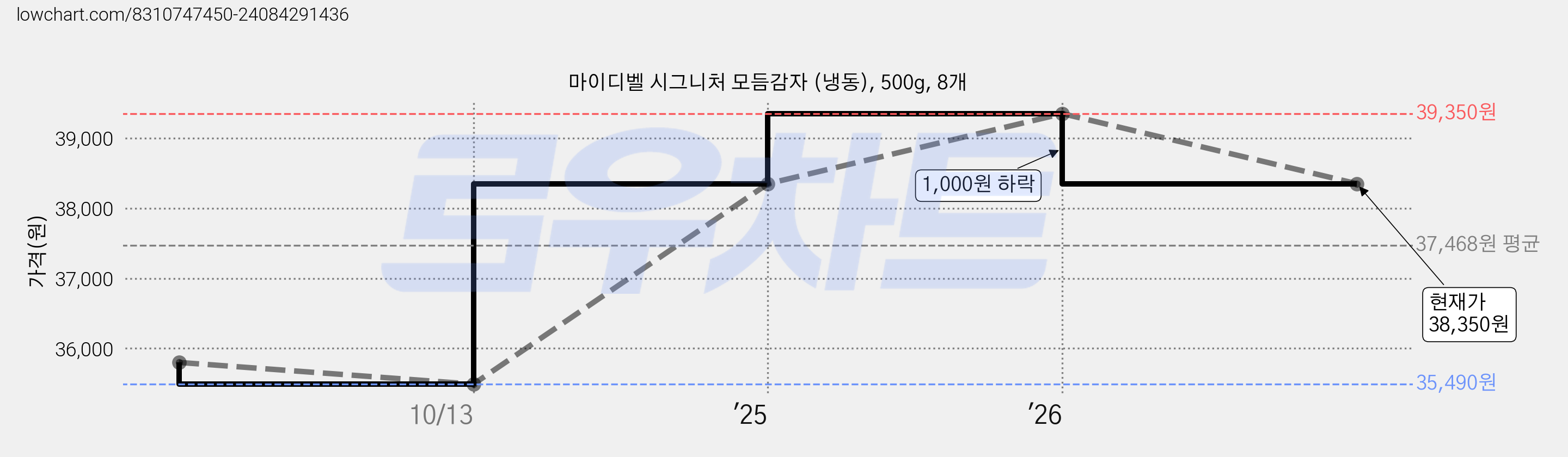 마이디벨 시그니처 모듬감자 (냉동), 500g, 8개 가격 변동 차트, 현재가 38,350원, 관측 최저가 35,490원