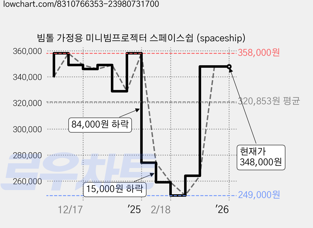 빔톨 가정용 미니빔프로젝터 스페이스쉽 (spaceship) 가격 변동 차트, 현재가 348,000원, 역대최저가