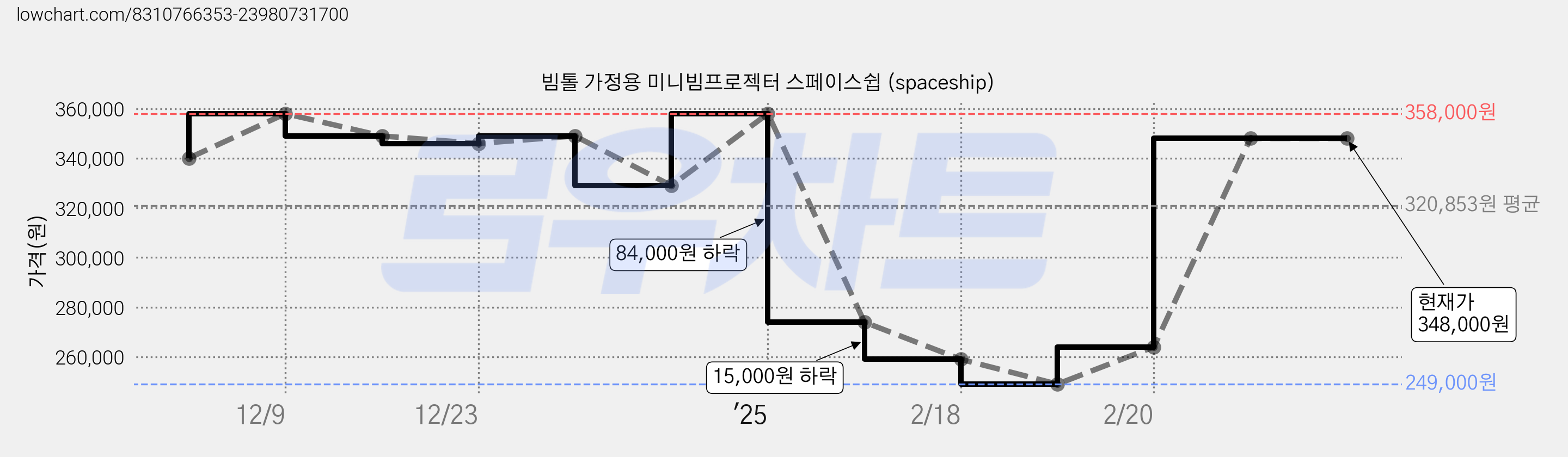 빔톨 가정용 미니빔프로젝터 스페이스쉽 (spaceship) 가격 변동 차트, 현재가 348,000원, 역대최저가