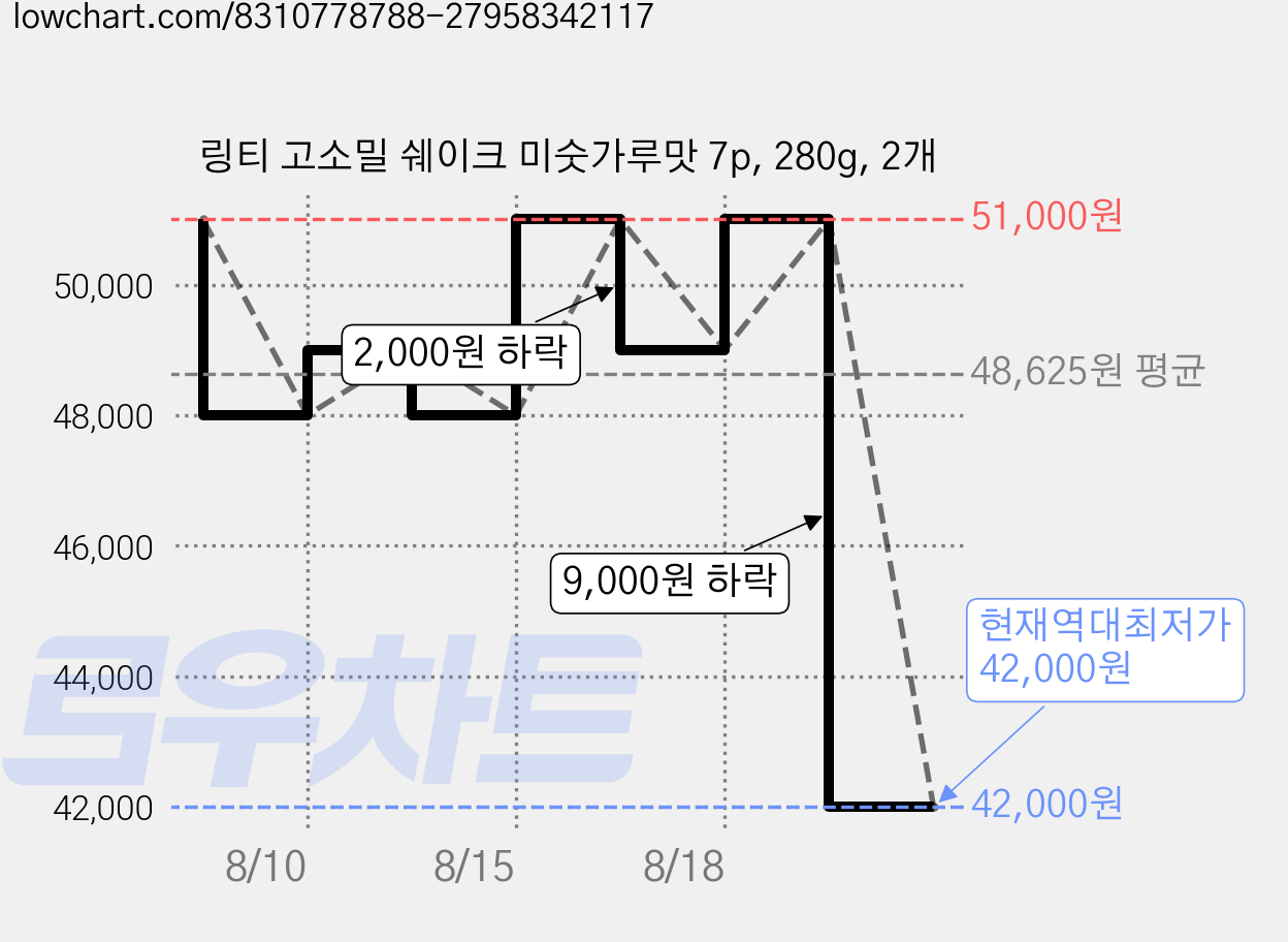 링티 고소밀 쉐이크 미숫가루맛 7p, 280g, 2개 가격 변동 차트, 현재가 42,000원, 역대최저가