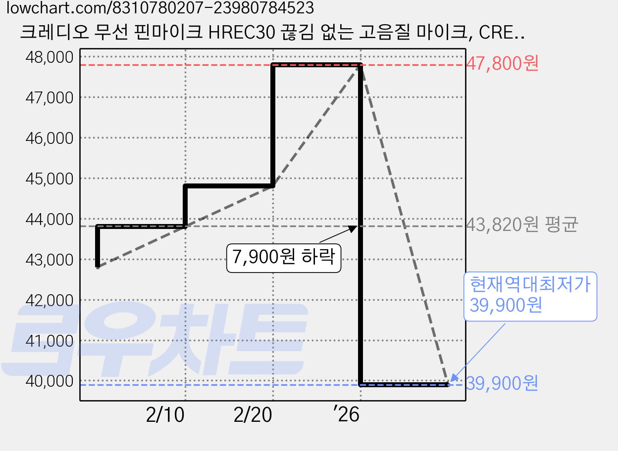 크레디오 무선 핀마이크 HREC30 끊김 없는 고음질 마이크, CREDIO-HREC30 올인원세트(젠더 2종 포함), 블랙 가격 변동 차트, 현재가 39,900원, 역대최저가