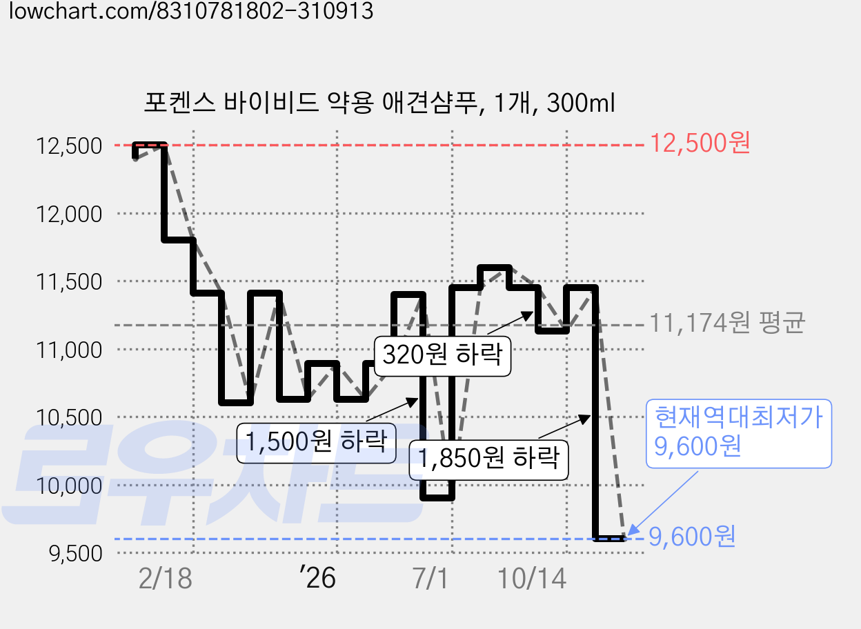 포켄스 바이비드 약용 애견샴푸, 1개, 300ml 가격 변동 차트, 현재가 9,600원, 역대최저가