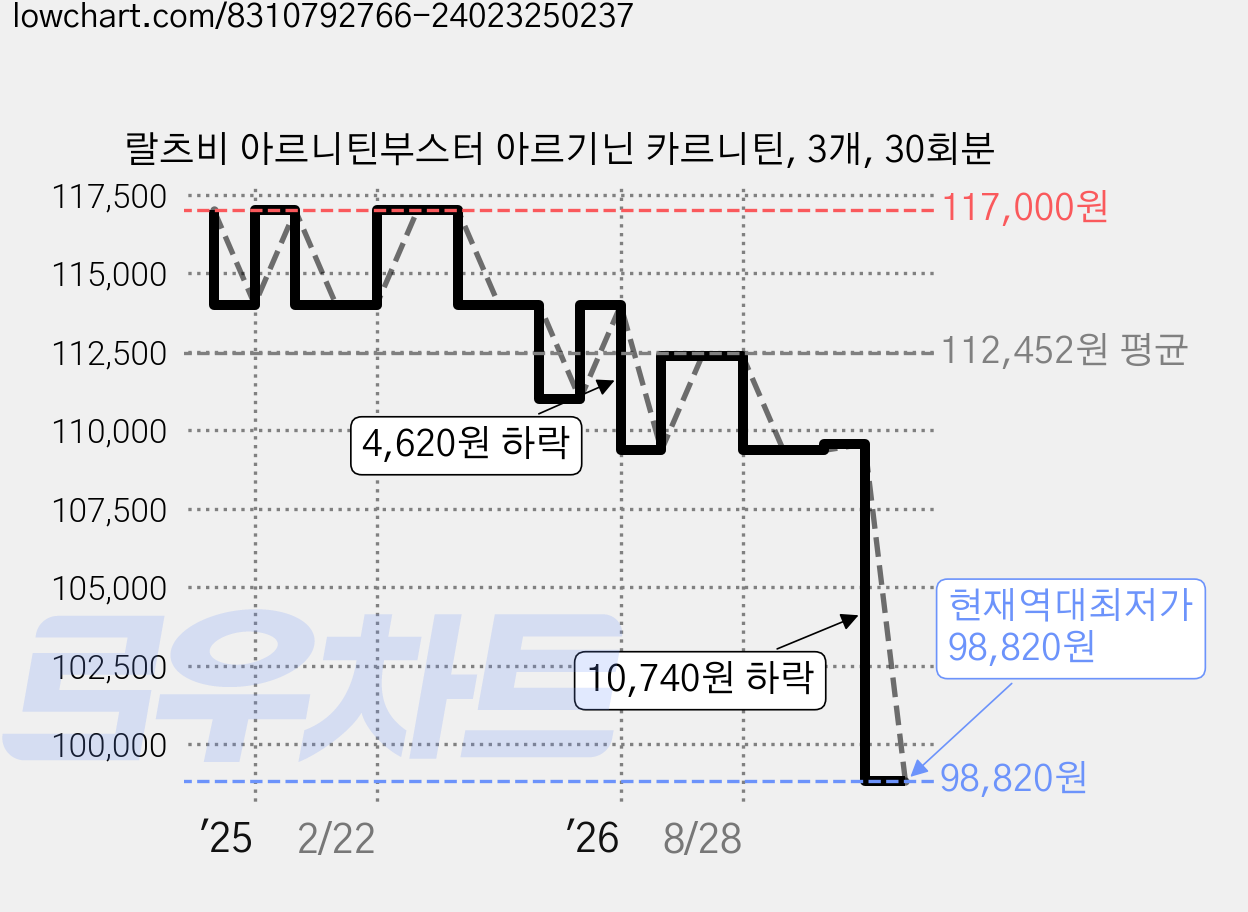 랄츠비 아르니틴부스터 아르기닌 카르니틴, 3개, 30회분 가격 변동 차트, 현재가 98,820원, 역대최저가