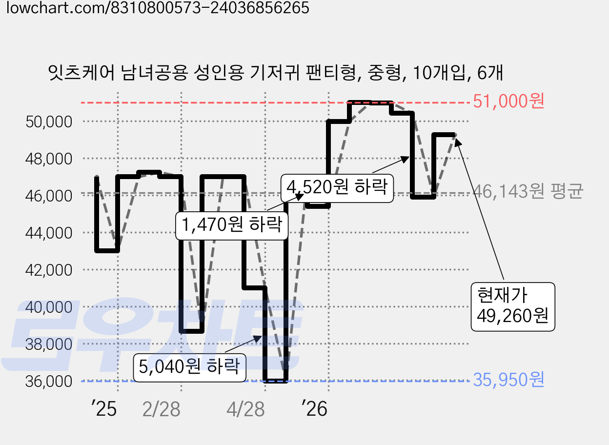 잇츠케어 남녀공용 성인용 기저귀 팬티형, 중형, 10개입, 6개 가격 변동 차트, 현재가 49,260원, 관측 최저가 35,950원
