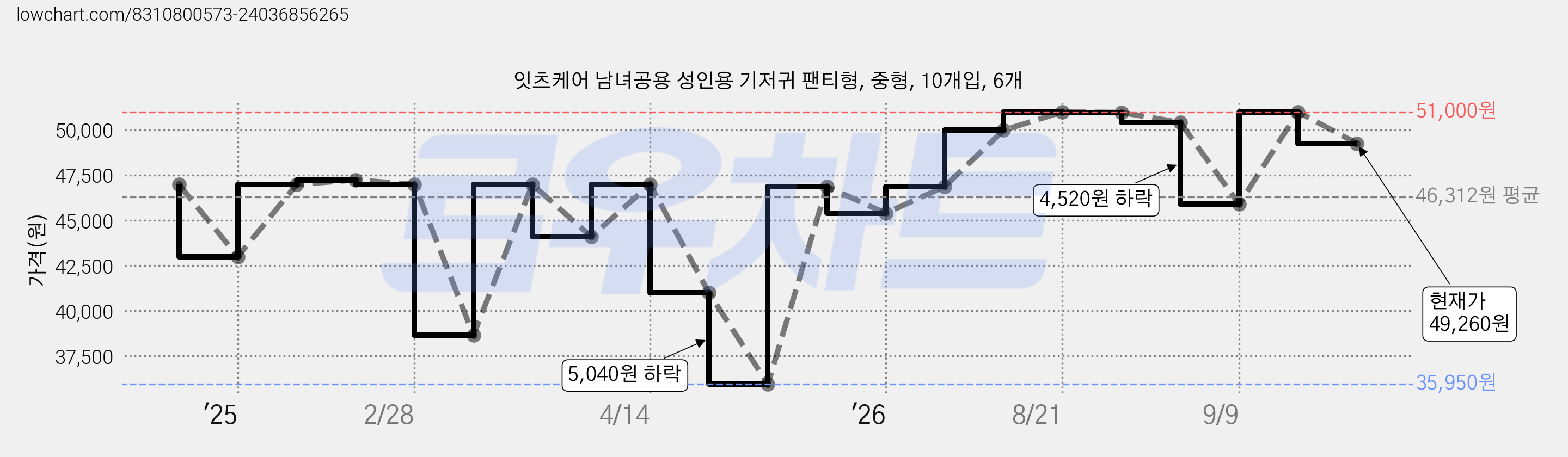 잇츠케어 남녀공용 성인용 기저귀 팬티형, 중형, 10개입, 6개 가격 변동 차트, 현재가 49,260원, 관측 최저가 35,950원