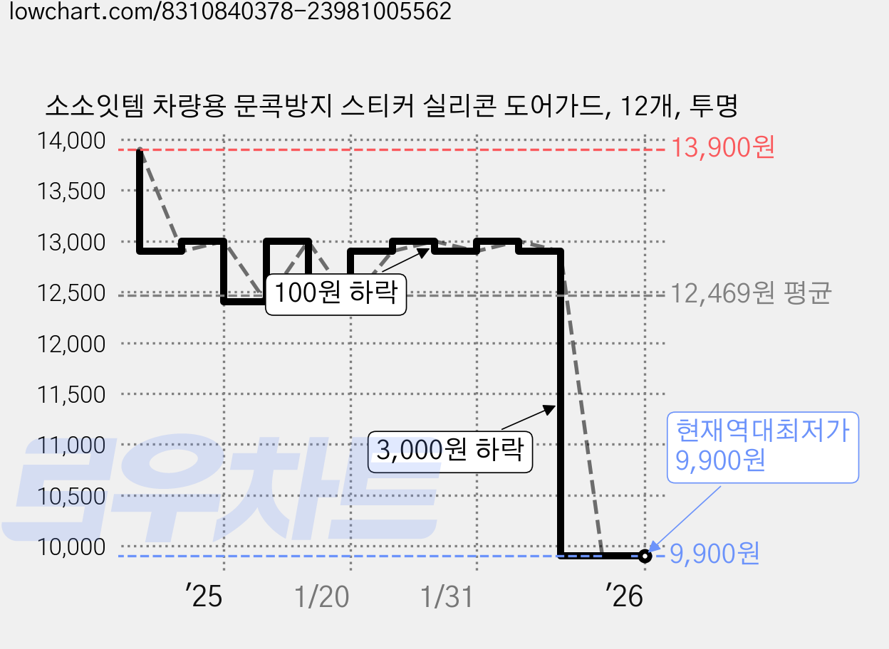 소소잇템 차량용 문콕방지 스티커 실리콘 도어가드, 12개, 투명 가격 변동 차트, 현재가 9,900원, 역대최저가